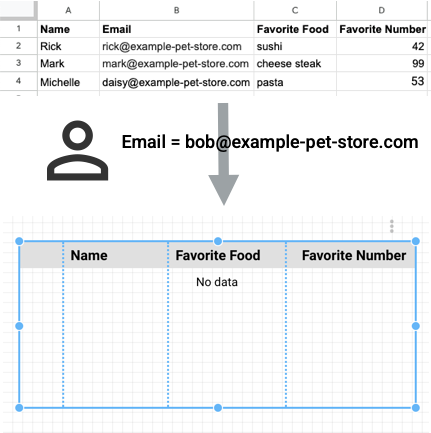 The table chart with Google Sheets data is filtered for the email bob@example-pet-store.com, and no data is displayed in the chart.