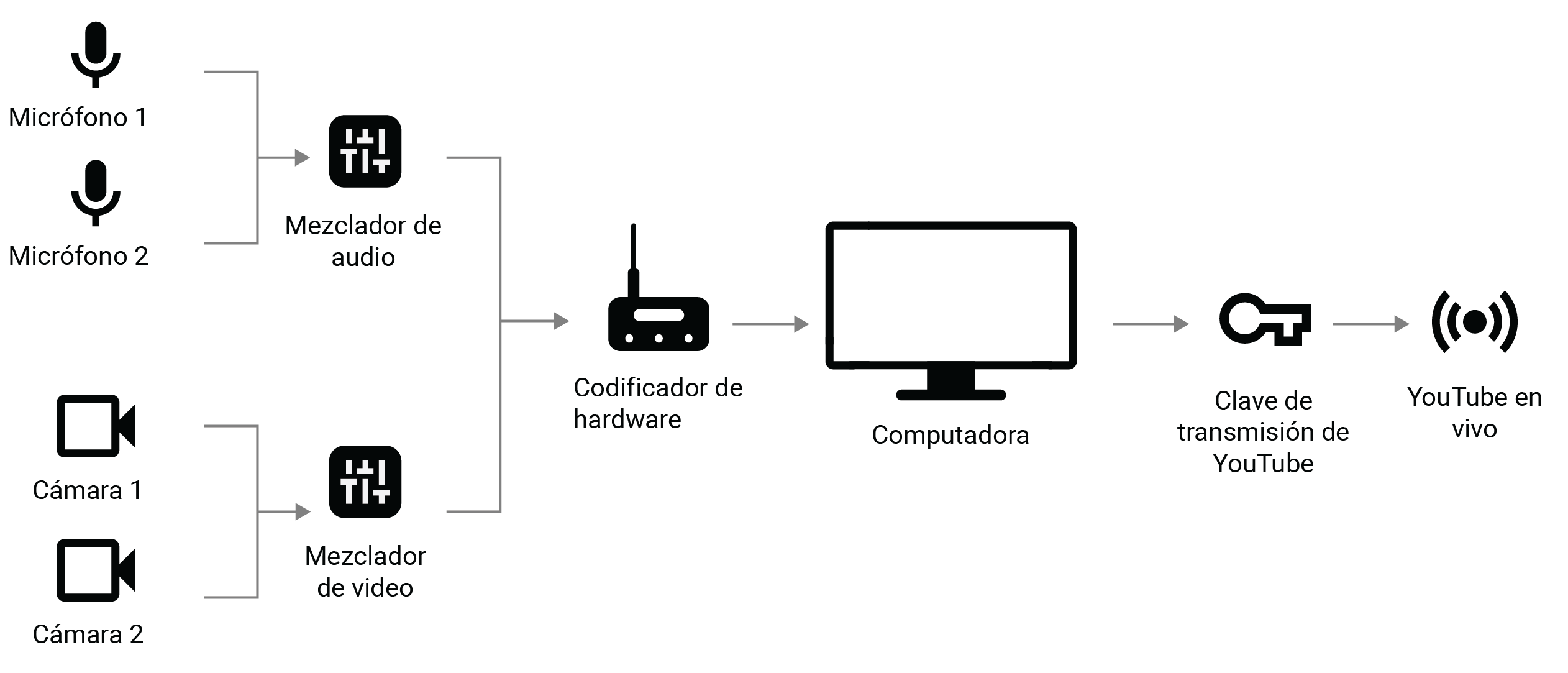 Los 9 mejores mezcladores de audio para streaming en directo