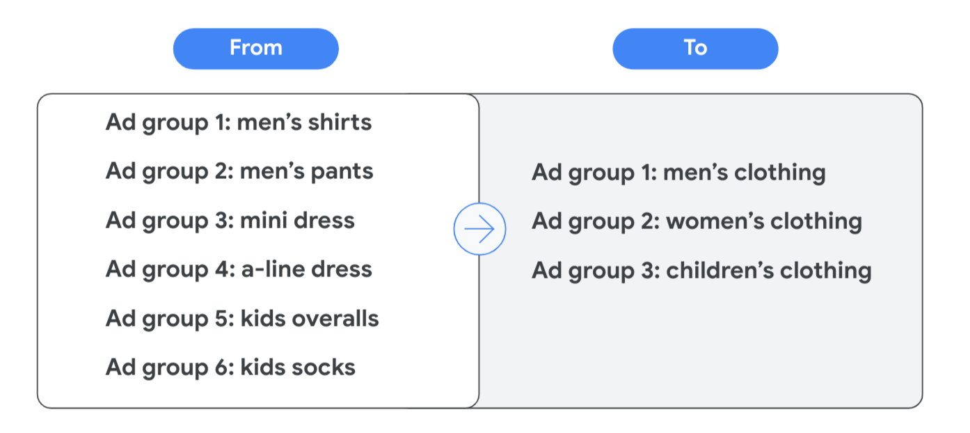 Example consolidating 6 ad groups to 3