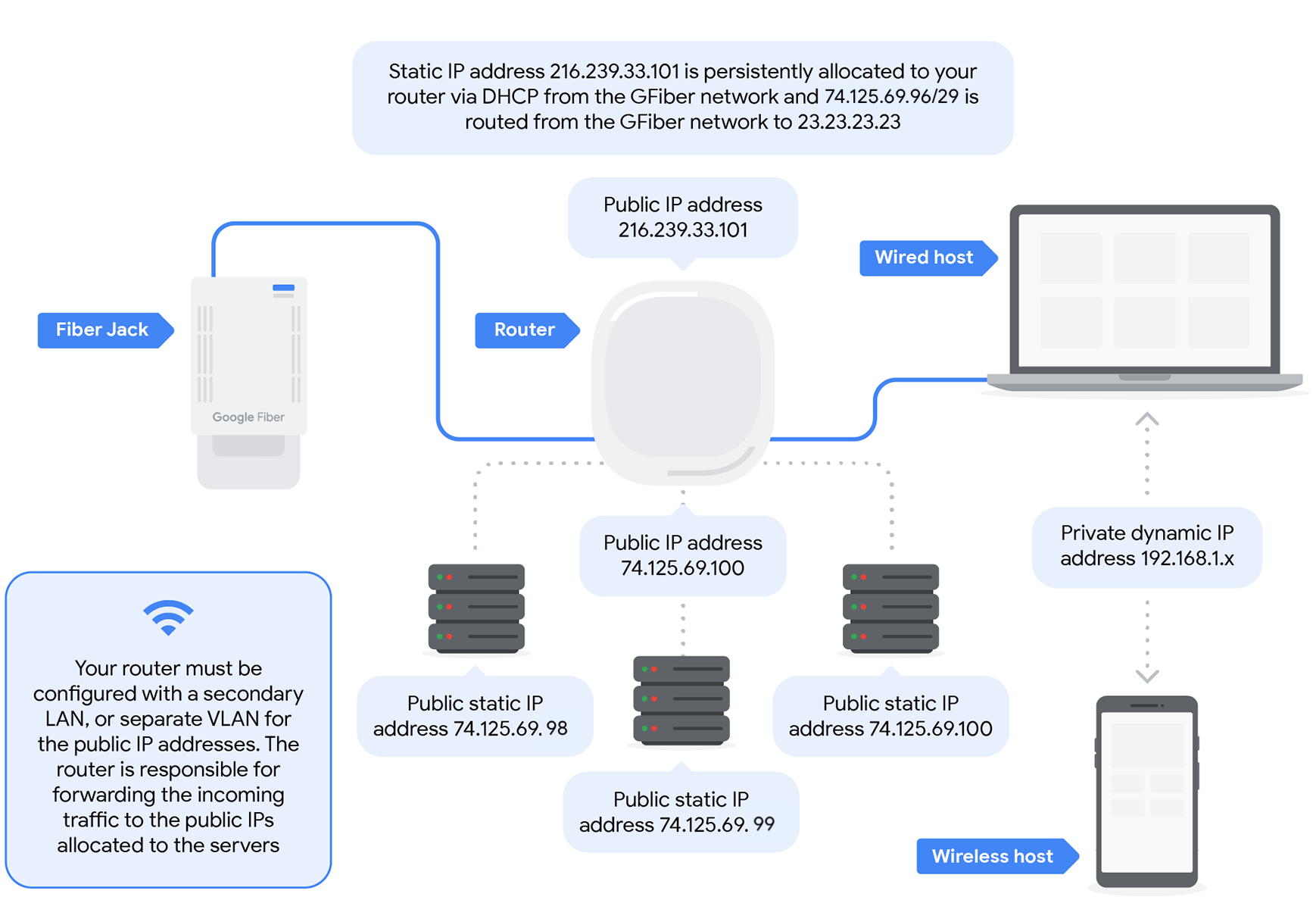 A diagram showing an example business configuration with multiple static IPs. The Fiber Jack assigns static IP address 216.239.33.101 persistently to the router via DHCP, and 74.125.69.96/29 is routed from the GFiber network to 23.23.23.23. Connected to the router is a wired and wireless host with private dynamic IP addresses 192.168.1.x, and three web servers with public static IP addresses 74.125.69.98, 74.125.69.99, and 74.125.69.100.