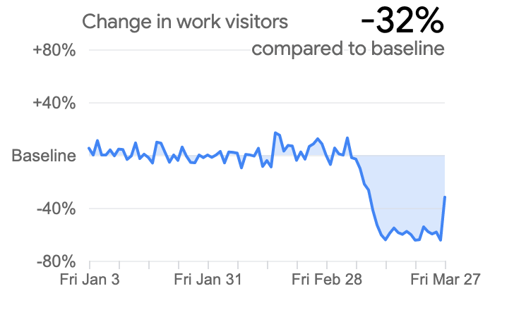 Graph with animated headline number that decreases and increases