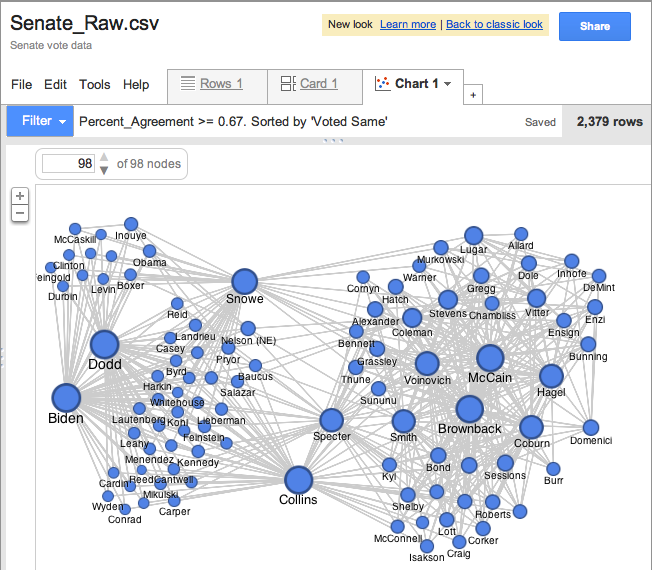 Google Senate Network example