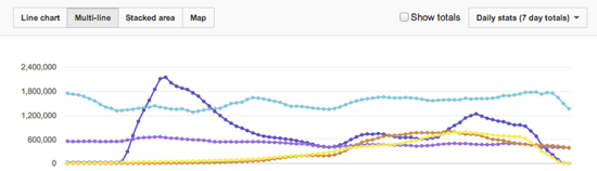 Multiline chart