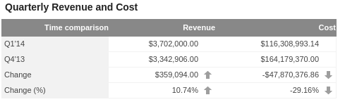 Display change amounts in a table.