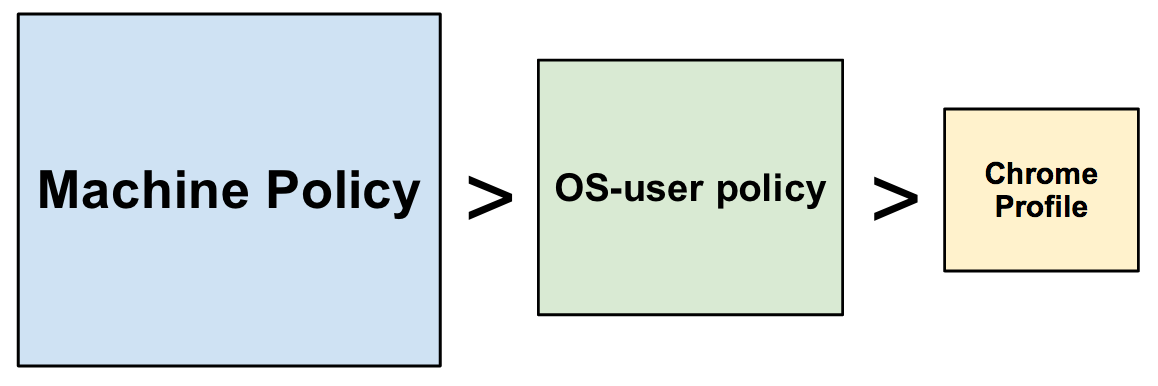 Chrome Policy precedence diagram