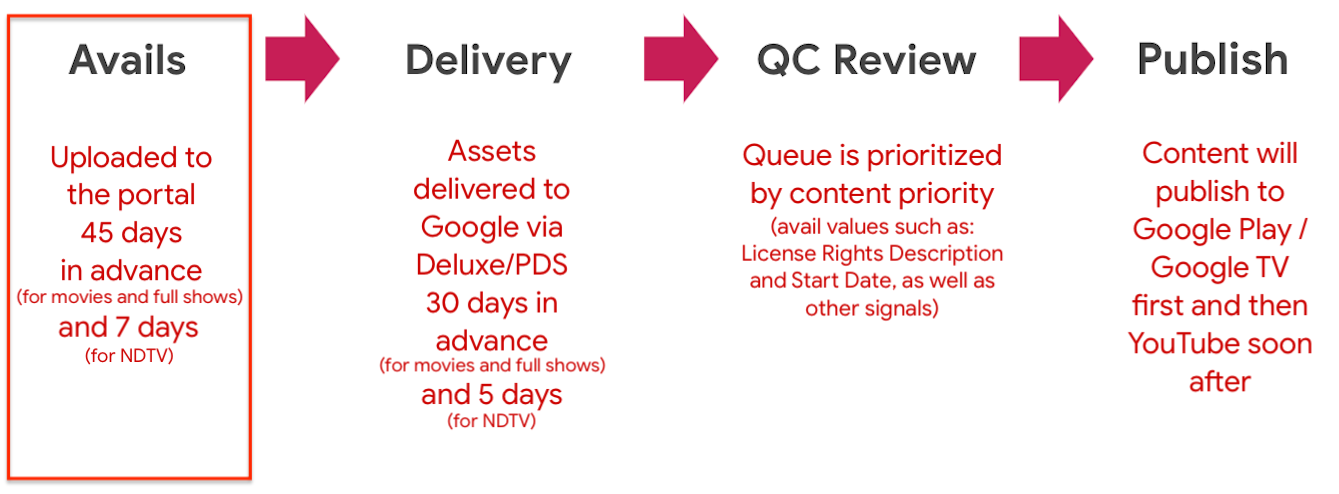 Avails Overview Movies And Tv Partner Help