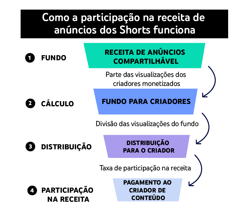 Monetização do : entenda como funciona