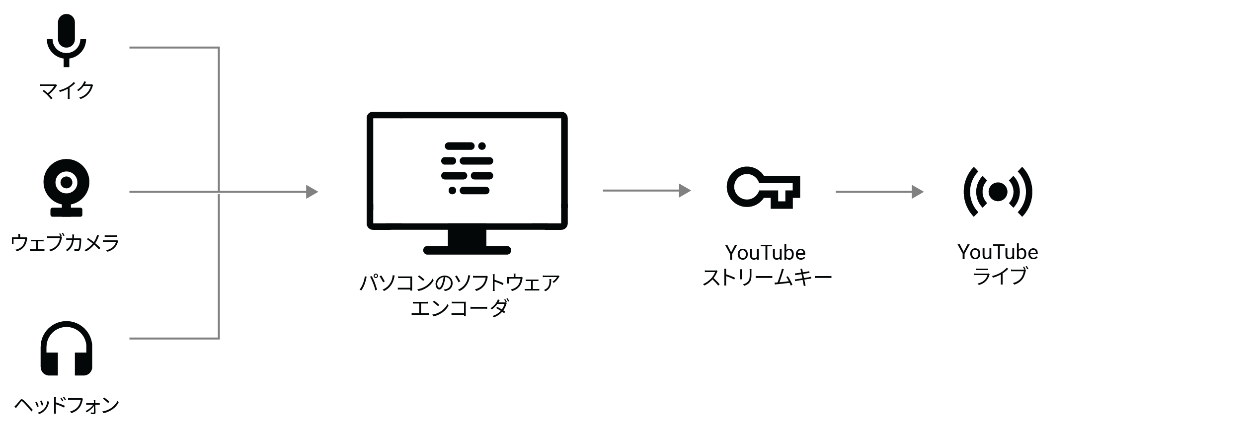 エンコーダの設定が不適切だと、ストリーミング中にハードウェアの技術的な問題が発生するおそれがあります。