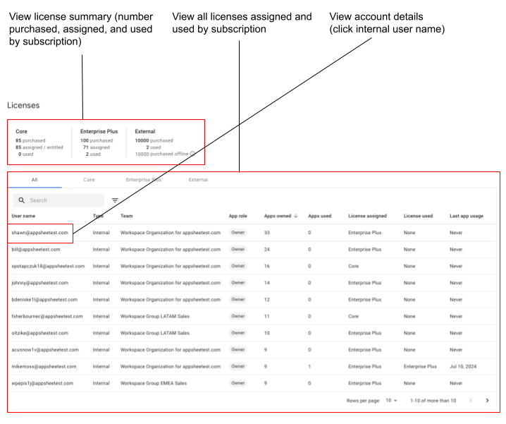 Licenses page in the Admin Console