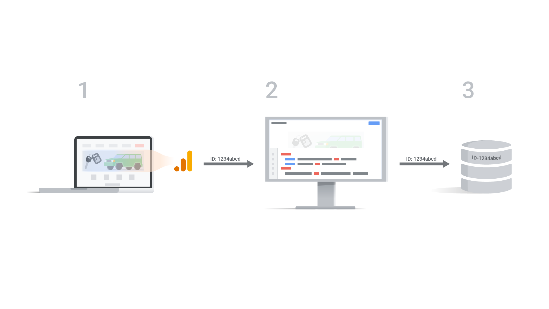 Graphic representing:  1. A user submits a booking to test drive a new car model. The website sends the Google Analytics client ID in the _ga cookie. Google Analytics associates the client ID with the traffic source that generated the session.  2. The car dealership