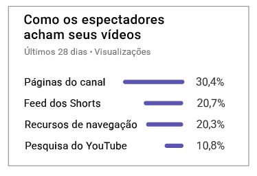 Como encontrar vídeos e shorts em alta no ?