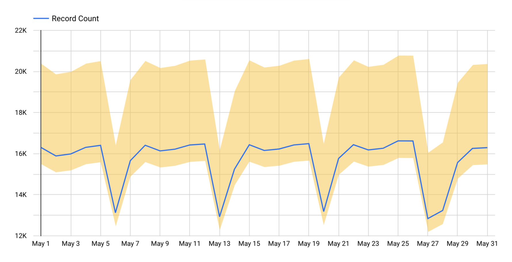 Add intervals to charts - Looker Studio Help