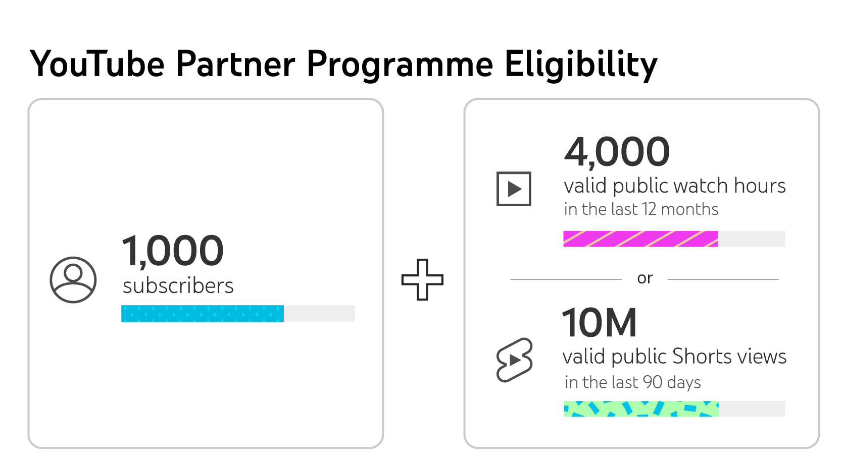 YouTube Partner Programme overview and eligibility - Android