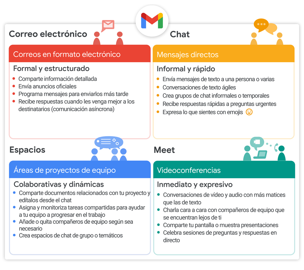 Envía correos electrónicos, chatea, colabora en espacios virtuales y haz videollamadas o muestra tu pantalla.