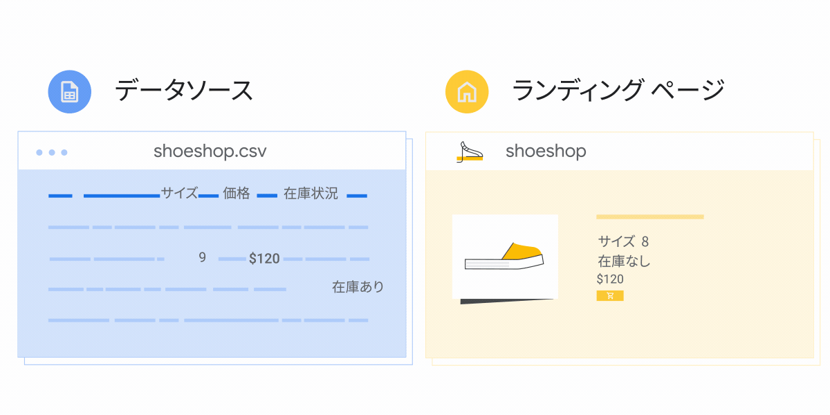 同じ靴の在庫状況が一致していない、商品のランディング ページの横にある商品データソースを示すアニメーション。
