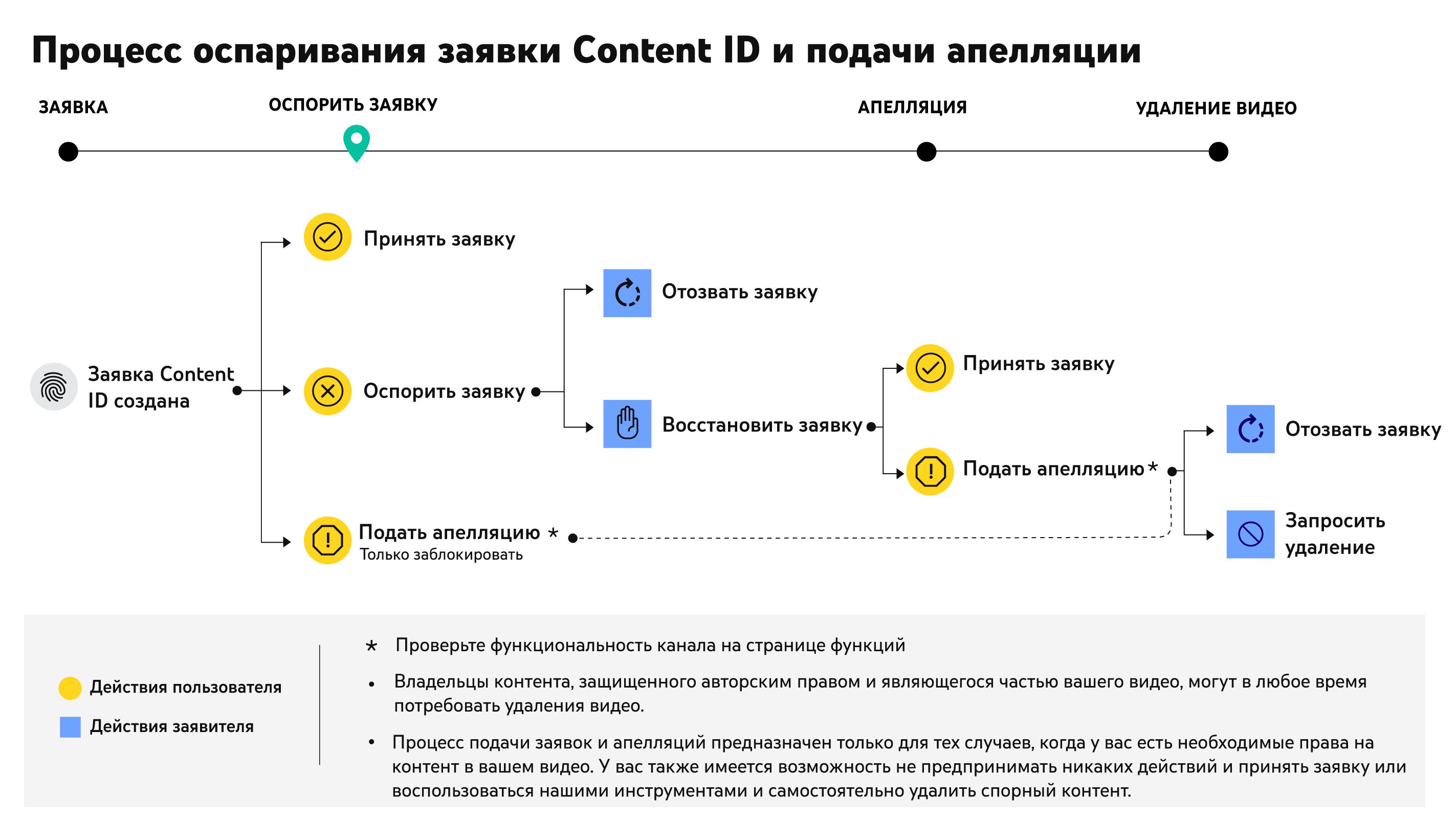 Как оспорить заявку Content ID - Android - Справочный центр приложения  