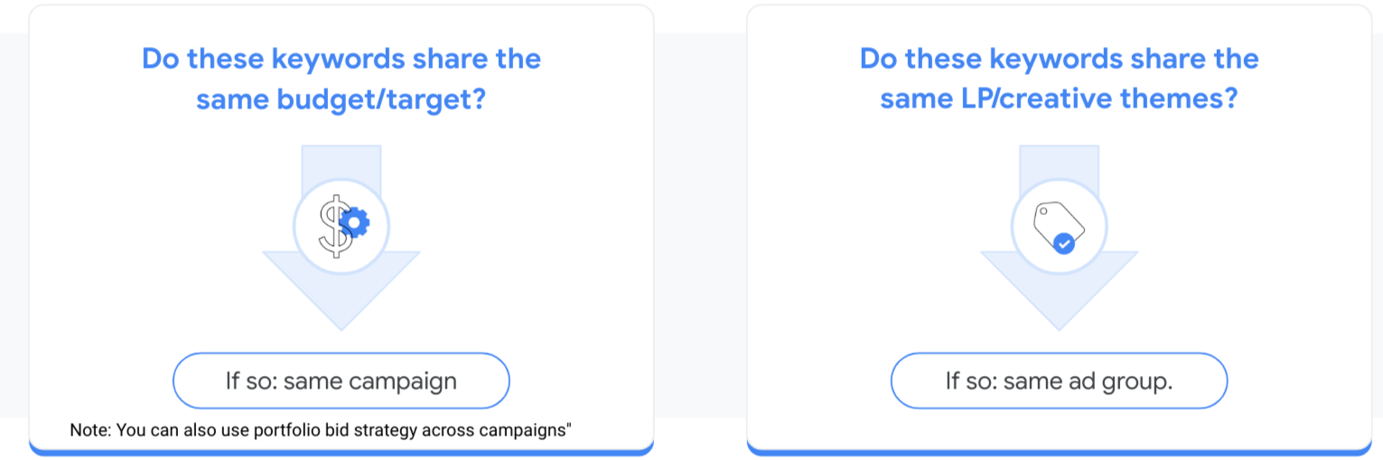 Diagram: If keywords share a budget/target, use the same campaign.If they share the same LP/creative themes, use the same ad group.