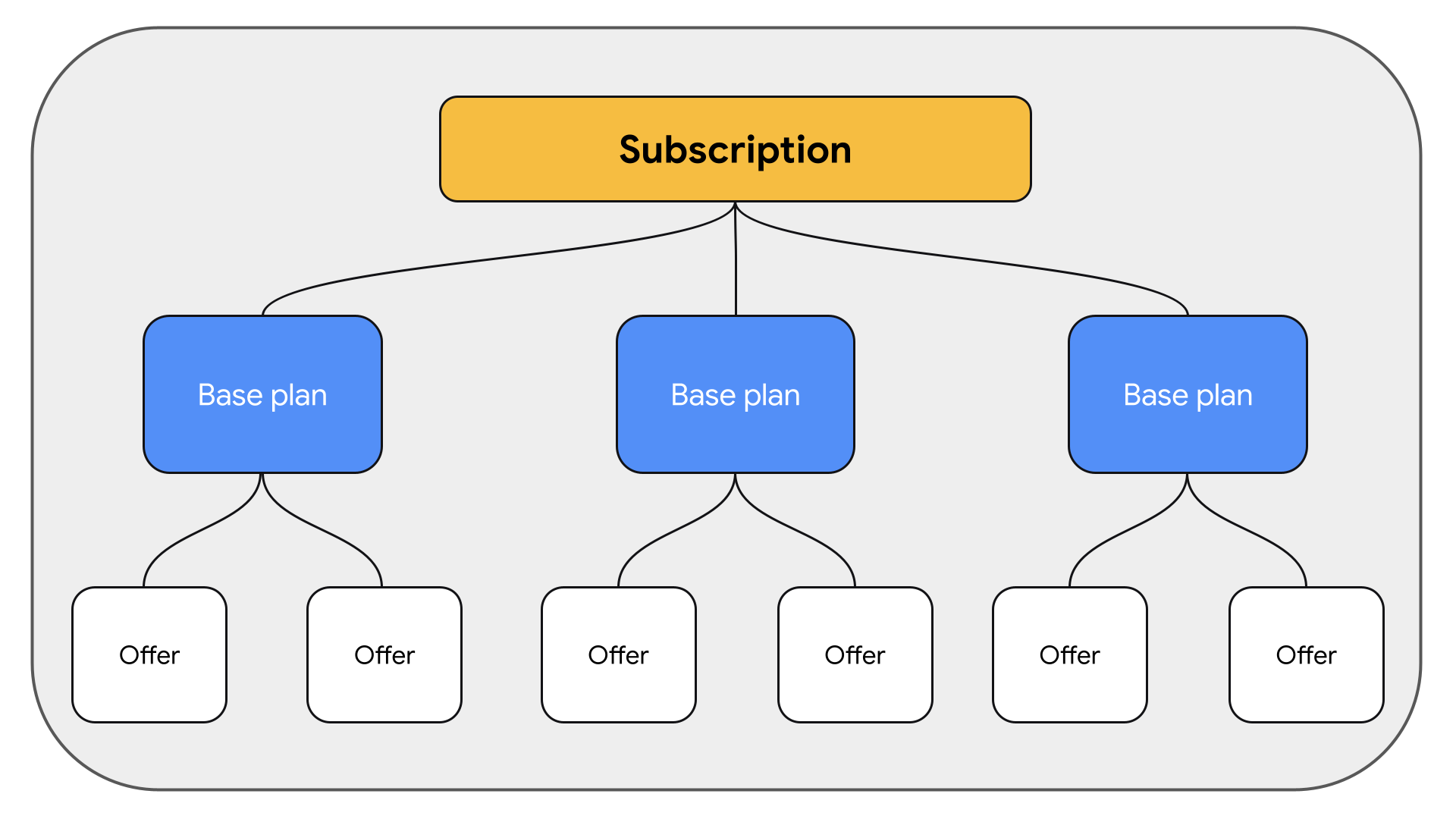 Google lowers Play Store fees to 15% on subscription apps, as low as 10%  for media apps