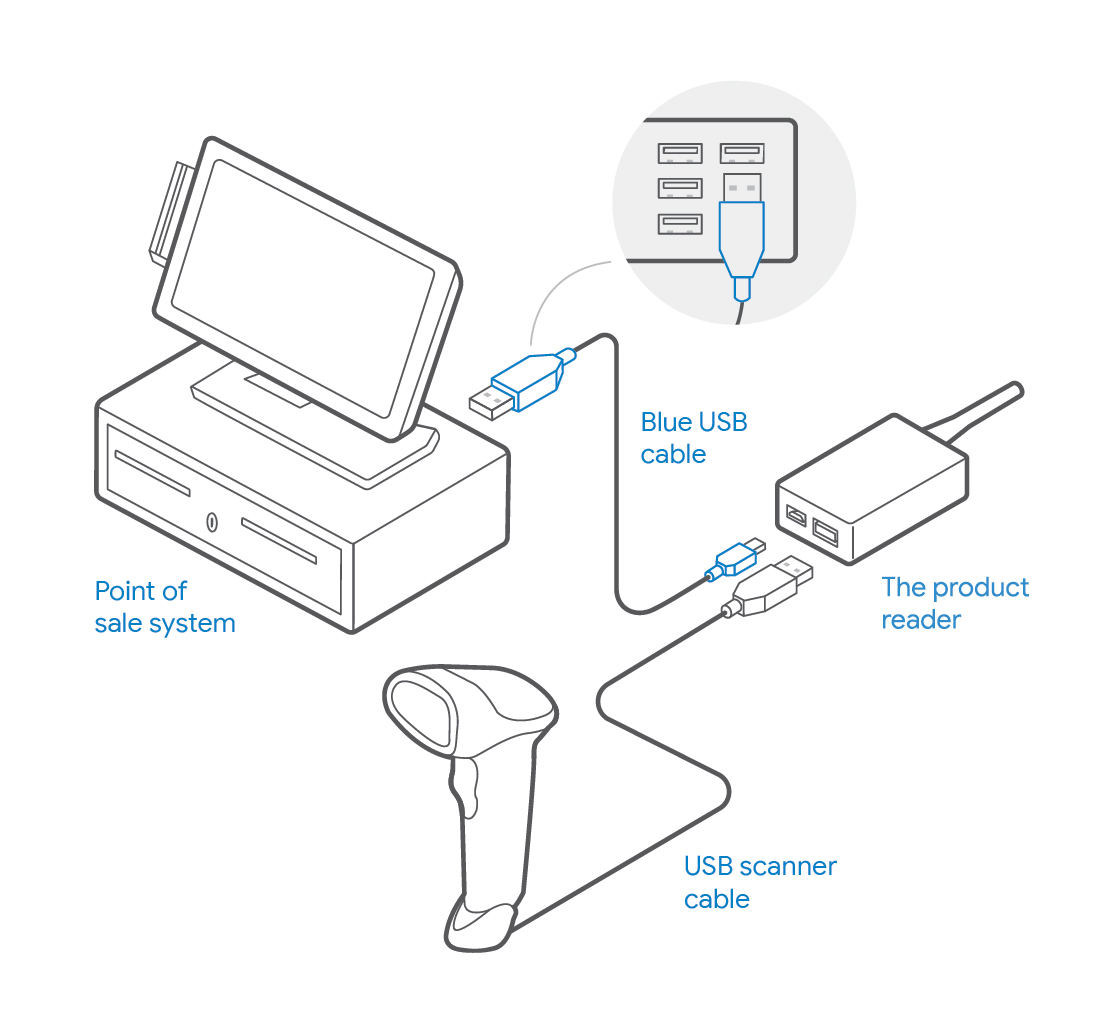 The image shows how the product reader connects through a USB connection.