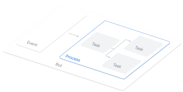 Process in a bot with tasks