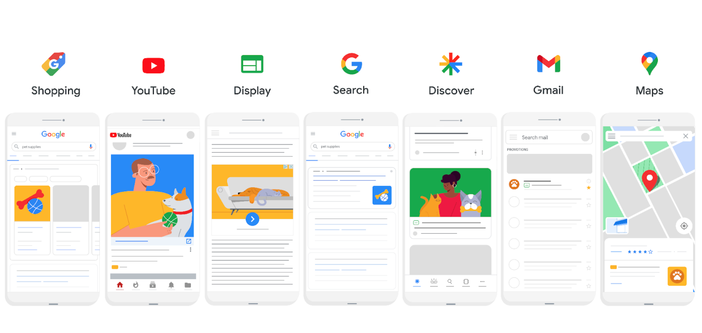 Performance Max is available across Shopping, YouTube, Display, Search, Discover, Gmail, and Maps.