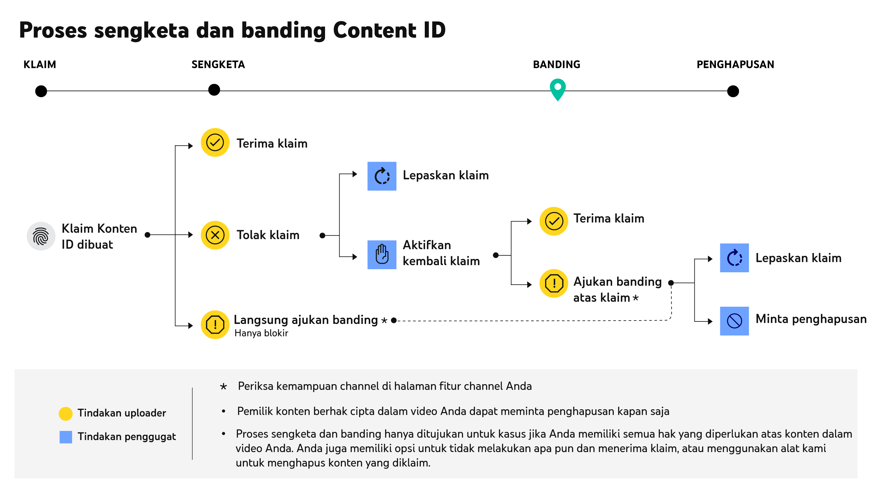 Mengajukan banding atas klaim Content ID Android Bantuan YouTube