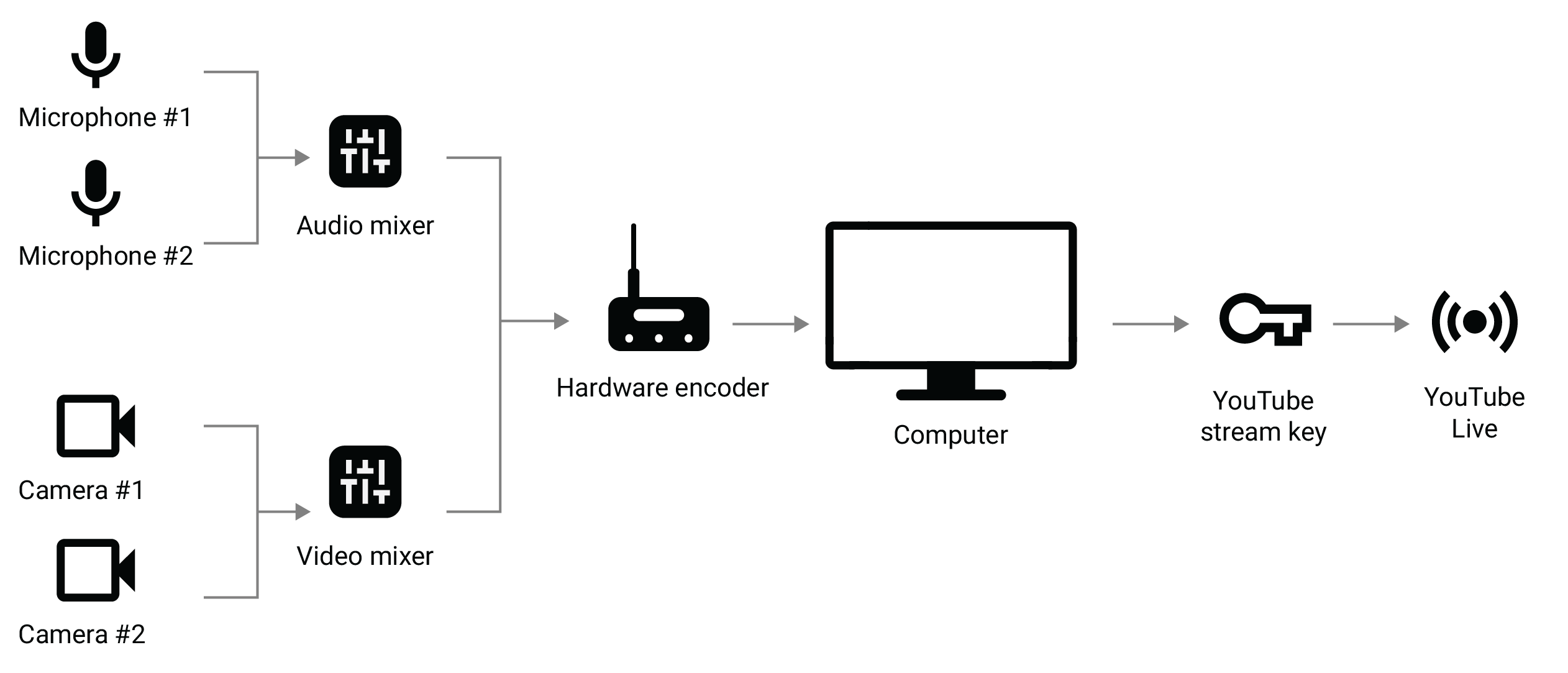 Create a YouTube live stream with an encoder