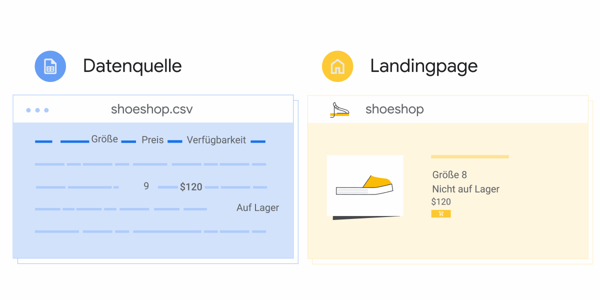 Eine Animation, in der eine Produktdatenquelle neben einer Produkt-Landingpage zu sehen ist, bei denen die Verfügbarkeit für einen bestimmten Schuh nicht übereinstimmt.