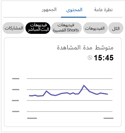 Content Analytics Dashboard: Average View Duration