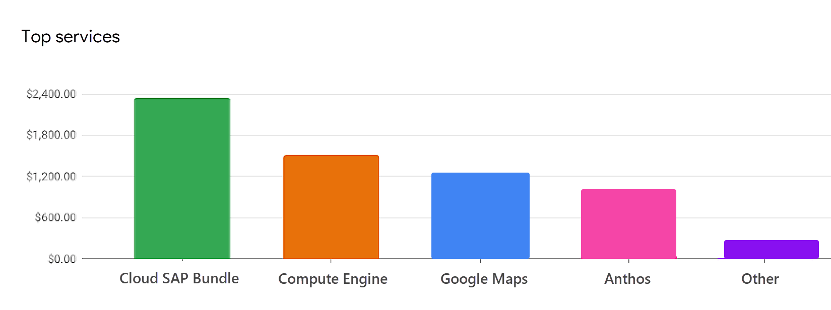 Google Cloud Platform のダッシュボード パートナー セールス コンソール ヘルプ