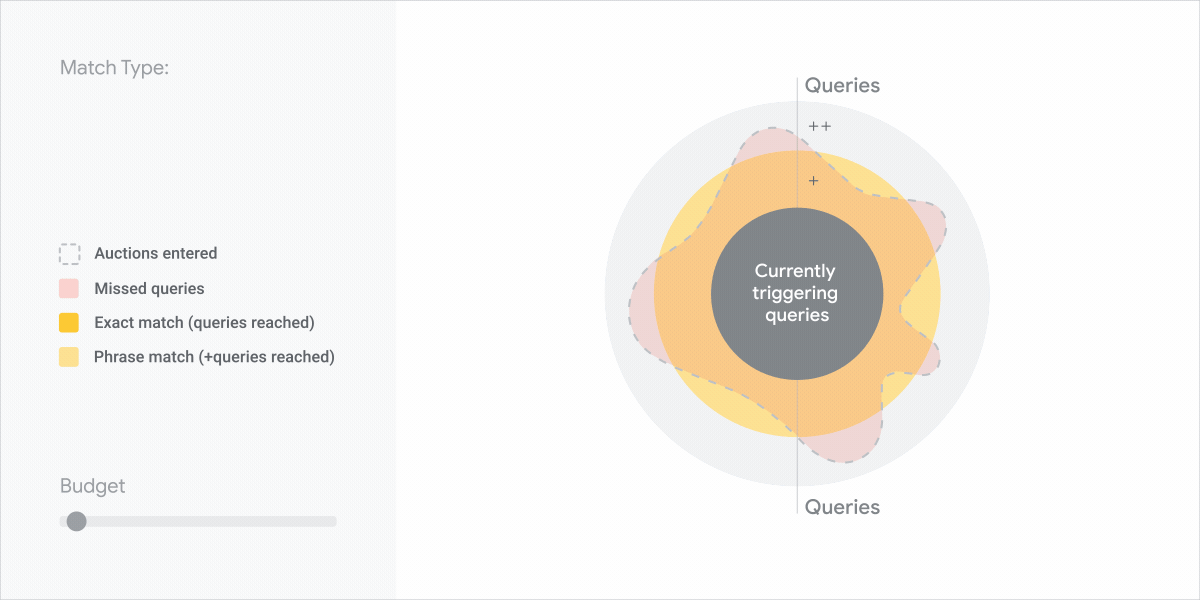 More queries can be reached with Broad match type and additional budget, compared to Phrase + exact match type.
