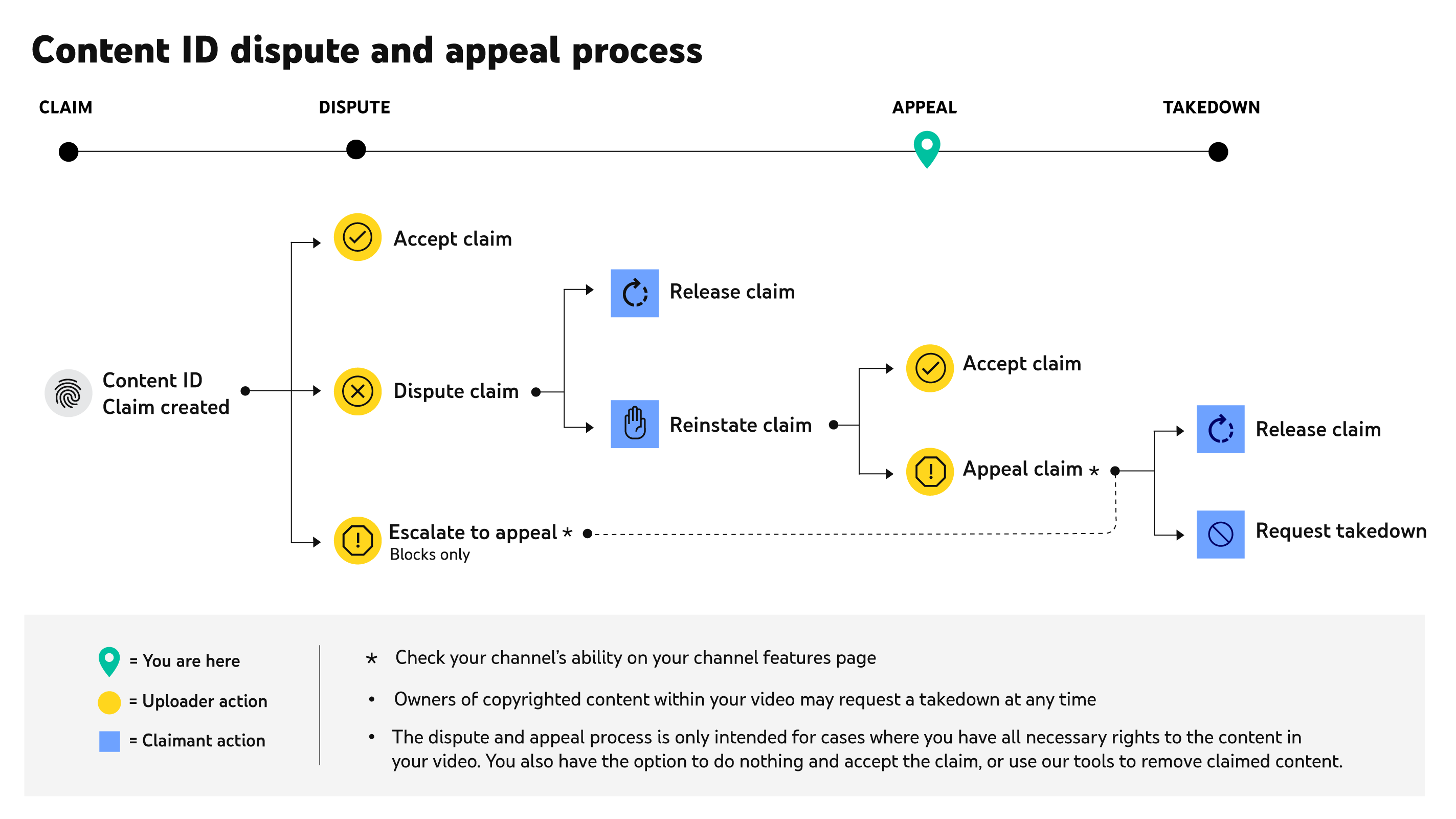 Appeal A Content ID Claim YouTube Help