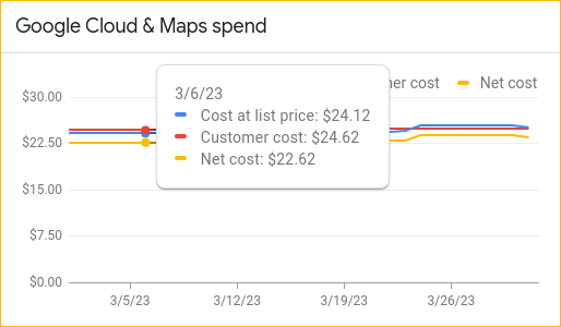 Google Cloud & Maps spend chart