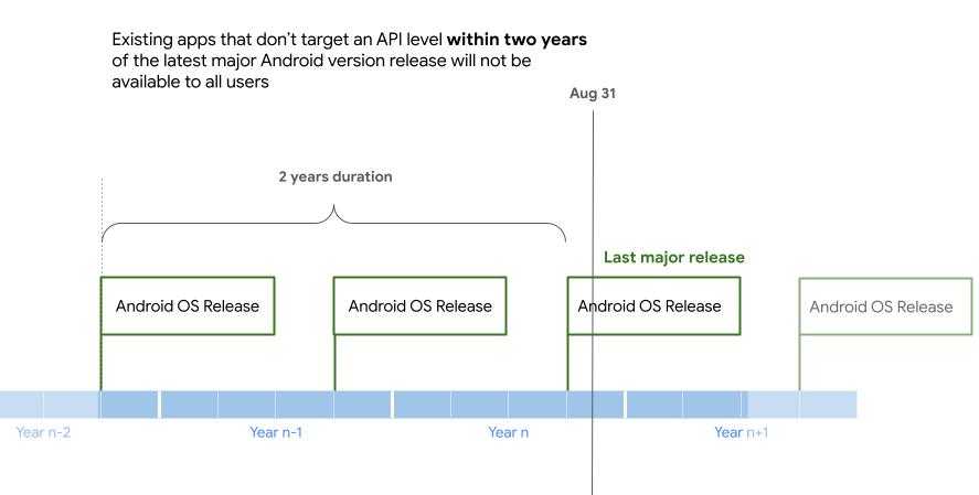Target Api Level Requirements For Google Play Apps - Play Console Help