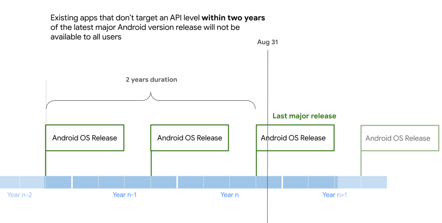 Our app is show as enhanced by developer for wear OS on google