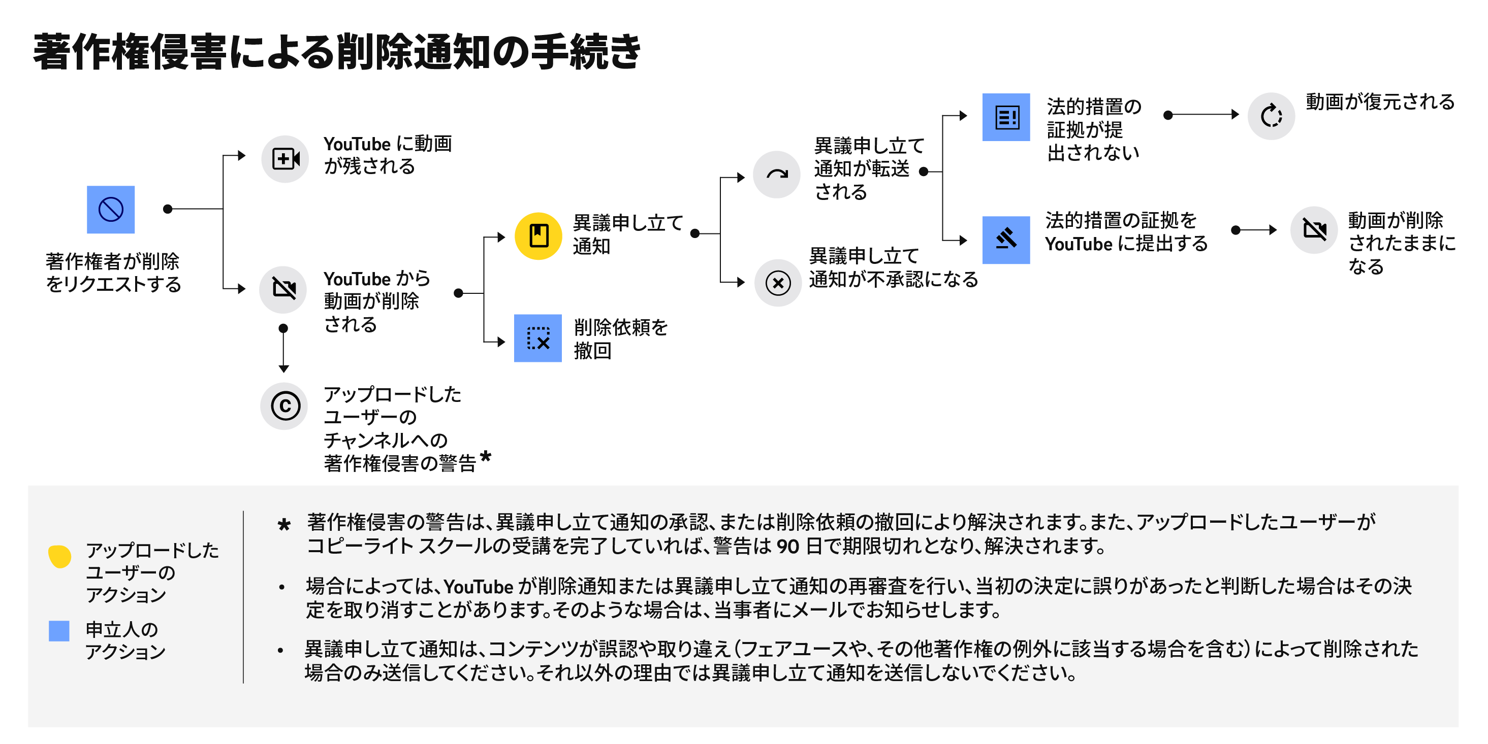 著作権侵害による削除通知の詳細 - YouTube ヘルプ 著作権侵害による削除通知の詳細 - YouTube ヘルプ