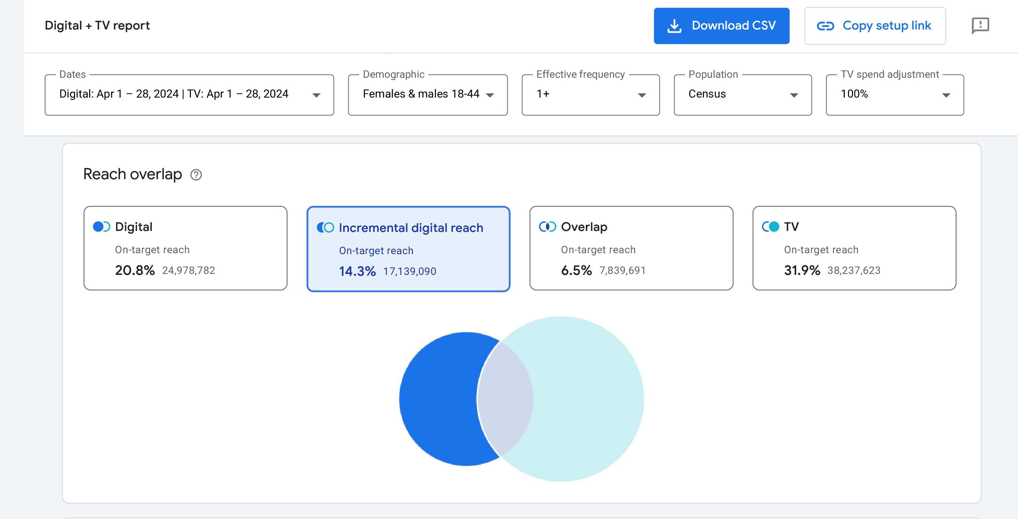 Screenshot of Cross Media Reach in Google Ads