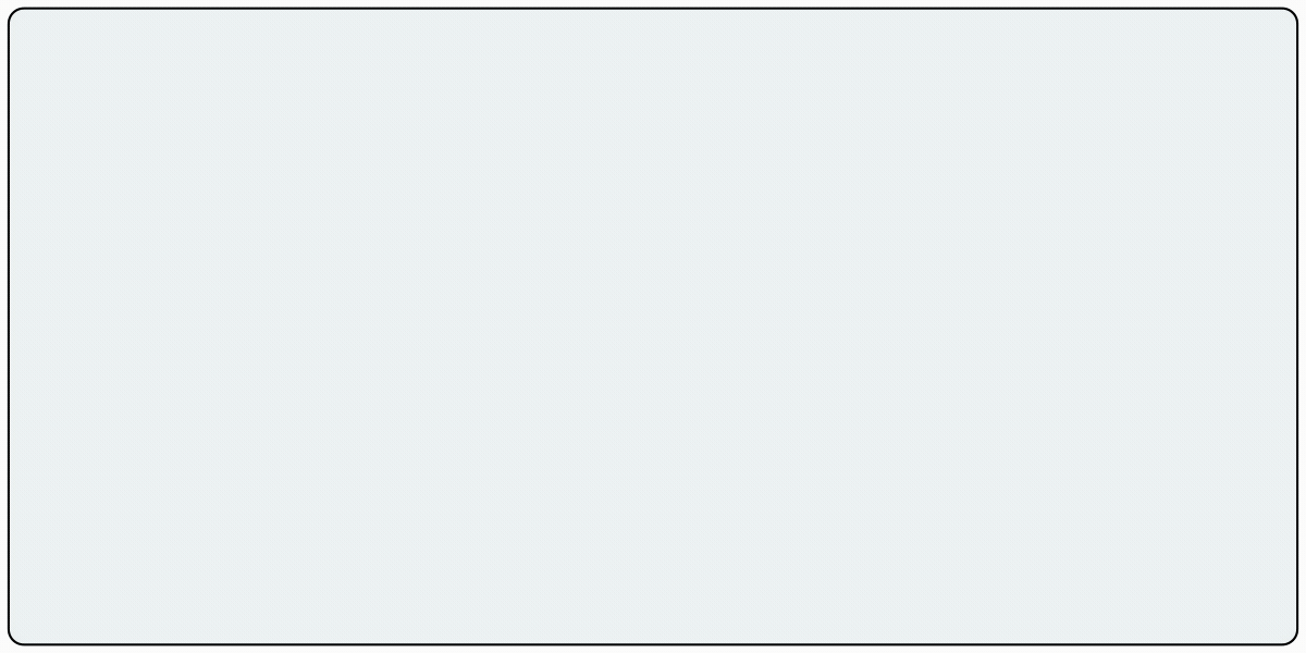 The "Channel performance" page, with the "Discover", "Search", and "YouTube" channels set against the "Purchase" conversion goal. The "YouTube" channel is highlighted.