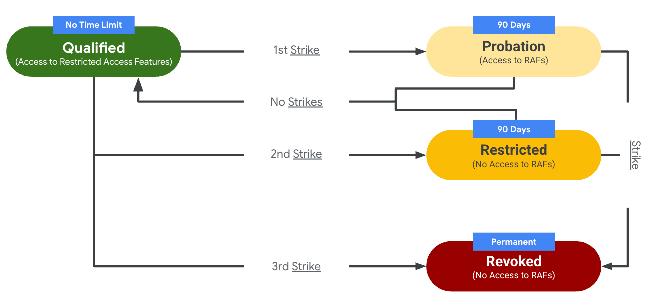 Strikes process for Restricted Access Features