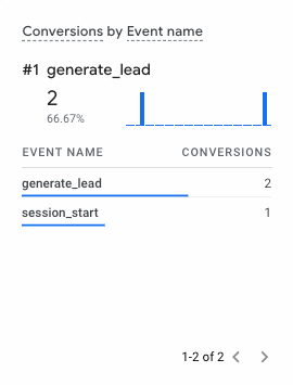 A screenshot of the Realtime report with the generate_lead event in the Conversions by Event name card.