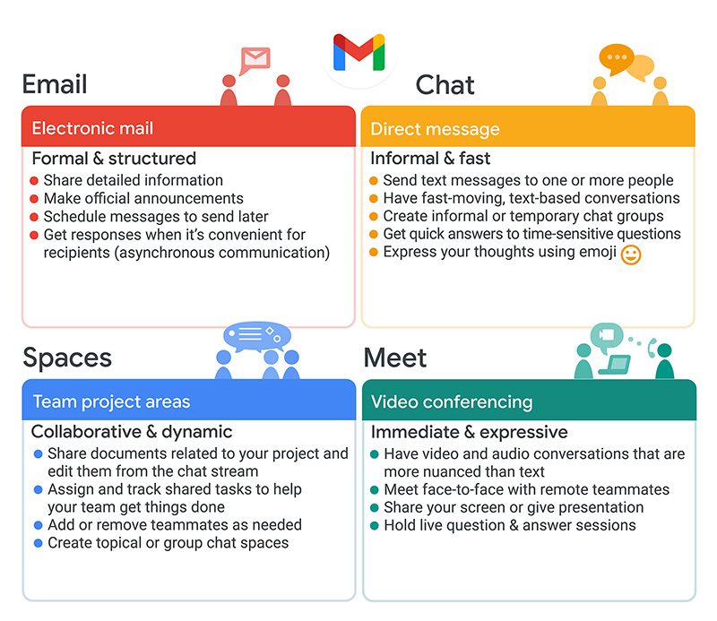 Chat communications and procedures