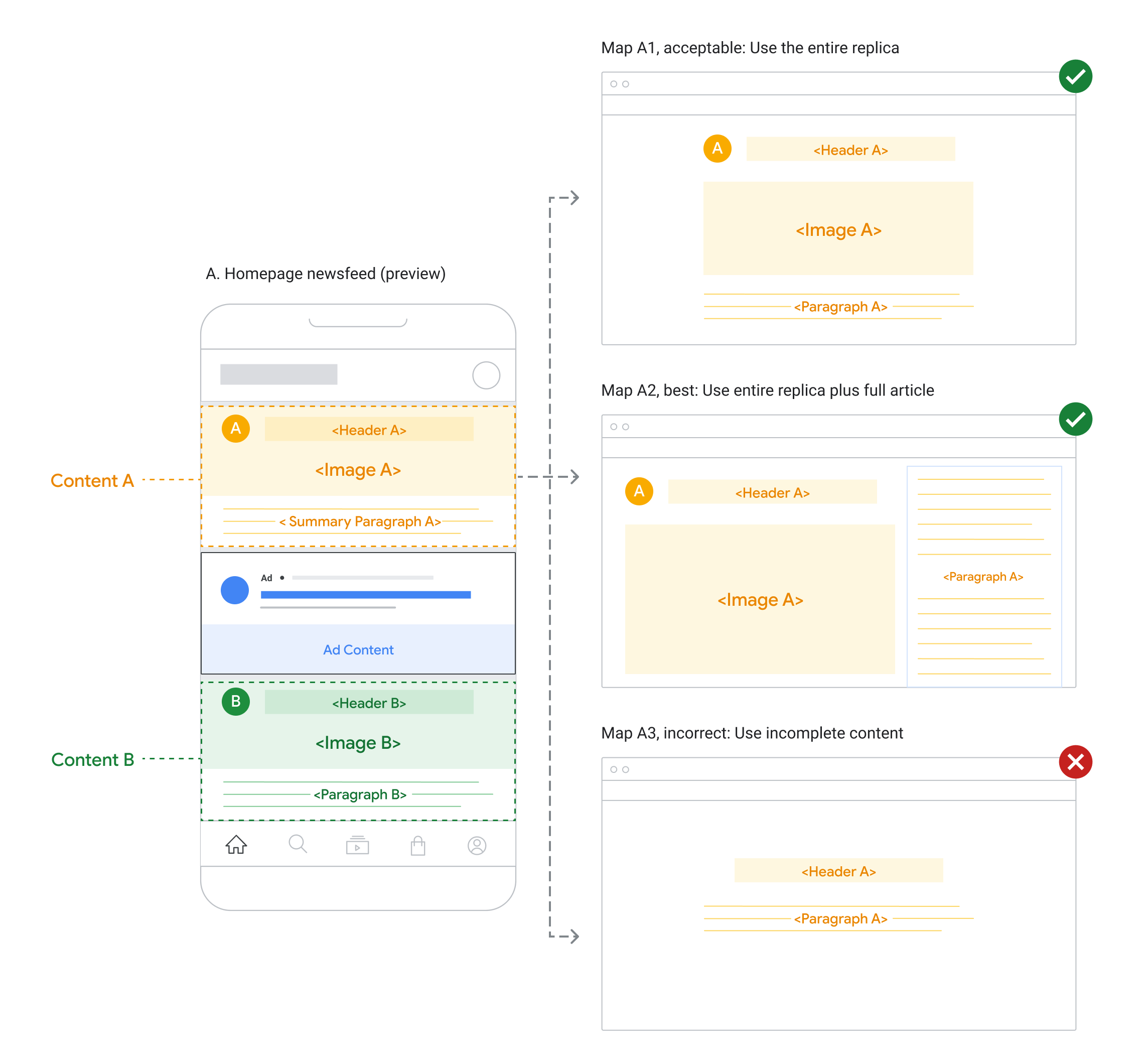 Illustration of completeness in content mapping.