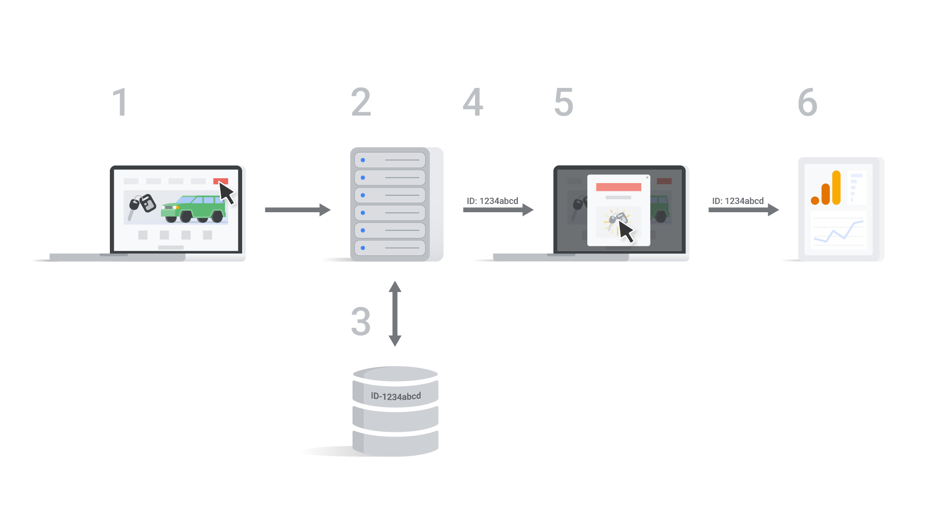 Graphic representing:  1. The user submits a booking to test drive a new car model.  2. The car dealership's web server creates a record in the CRM.  3. The CRM creates an anonymous crm_id.  4. The CRM includes crm_id in the data layer of the dealership's confirmation page.  5. The dealership's confirmation page loads with the crm_id in the data layer. The car dealership sends the crm_id to Google Analytics either: in the event that records the confirmation pageview, or as a separate event triggered at that time.  6. The car dealership's Google Analytics 4 property records the crm_id and associates it with the traffic source that generated the session. 