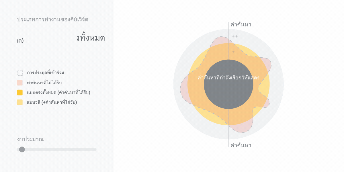 เข้าถึงคําค้นหาได้มากขึ้นด้วยประเภทการทำงานของคีย์เวิร์ดแบบกว้างและงบประมาณเพิ่มเติม เมื่อเทียบกับประเภทการทํางานแบบวลี + ประเภทการทำงานแบบตรงทั้งหมด