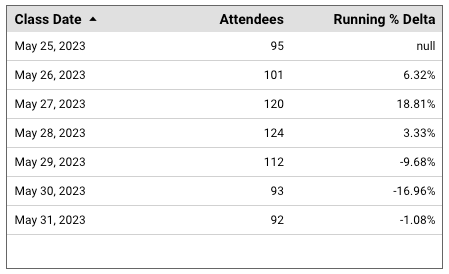 A table chart showing daily classroom attendance and the running percentage delta for 7 days. 