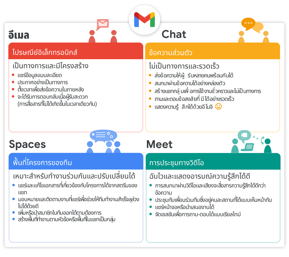 ส่งอีเมล แชท ทำงานร่วมกันในพื้นที่ทำงานออนไลน์ และประชุมหรือนำเสนองานผ่านวิดีโอ