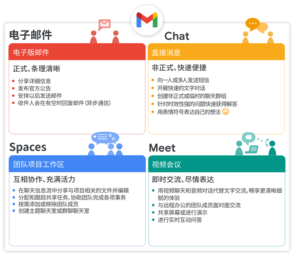 通过虚拟聊天室发送电子邮件、聊天、开展协作，并通过视频通话进行交流或展示