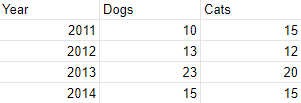 Data for a column/row series stack chart