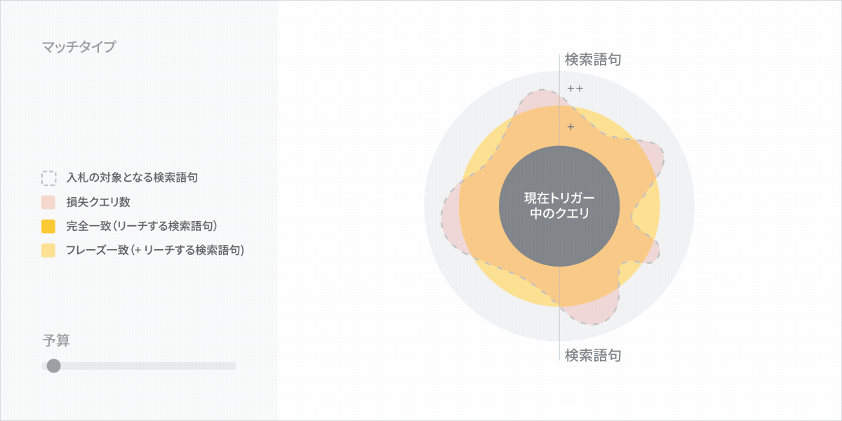 インテント マッチでより多くの予算を使用すると、フレーズ一致と完全一致のマッチタイプよりも多くの検索語句にリーチできます。