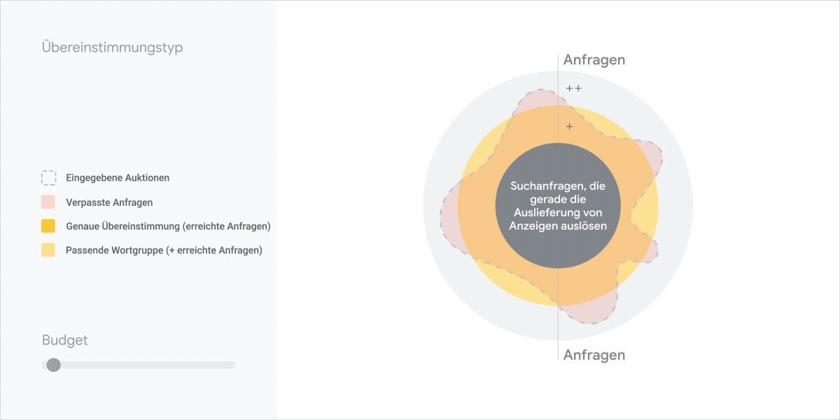Mit der Keyword-Option „Weitgehend passend“ und zusätzlichem Budget können mehr Suchanfragen abgedeckt werden als mit der Keyword-Option „Passende Wortgruppe“ und „Genau passend“.